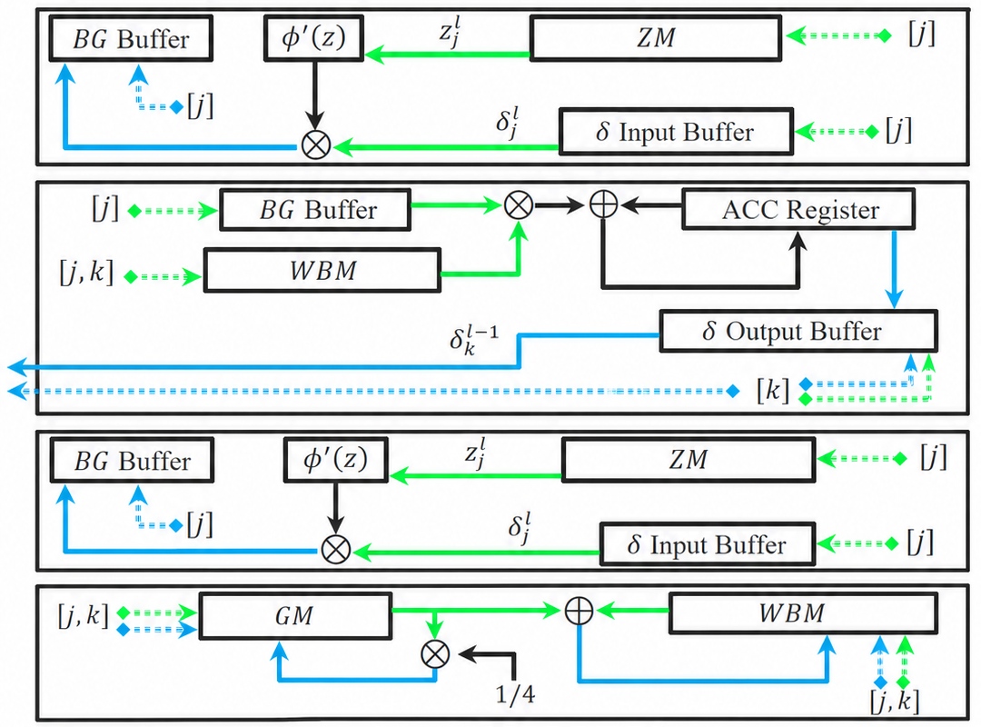 FAST FPGA neural network training accelerator diagram