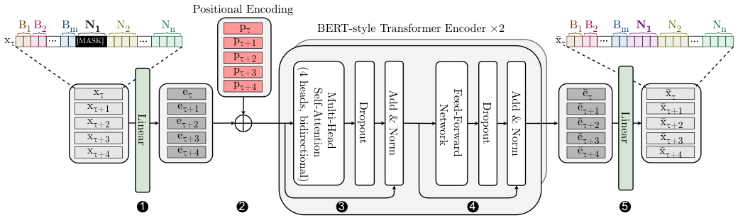 Tureis Transformer architecture for IoT resilience